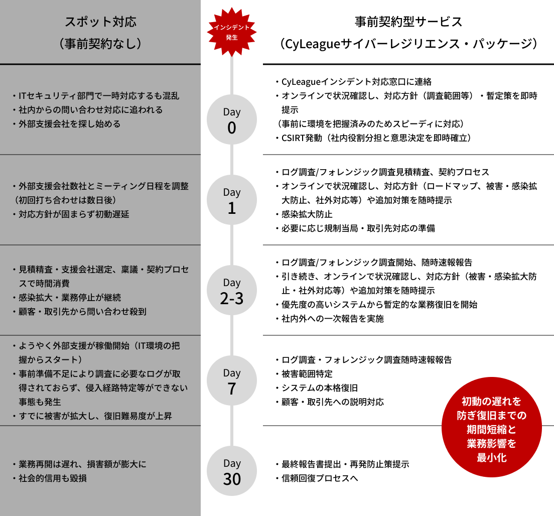スポット対応と事前契約型サービスのタイムライン比較表