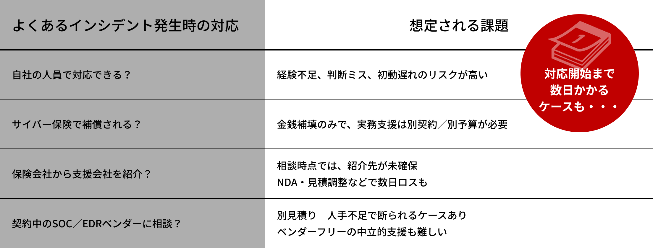 よくあるインシデント発生時の対応と想定される課題の比較表