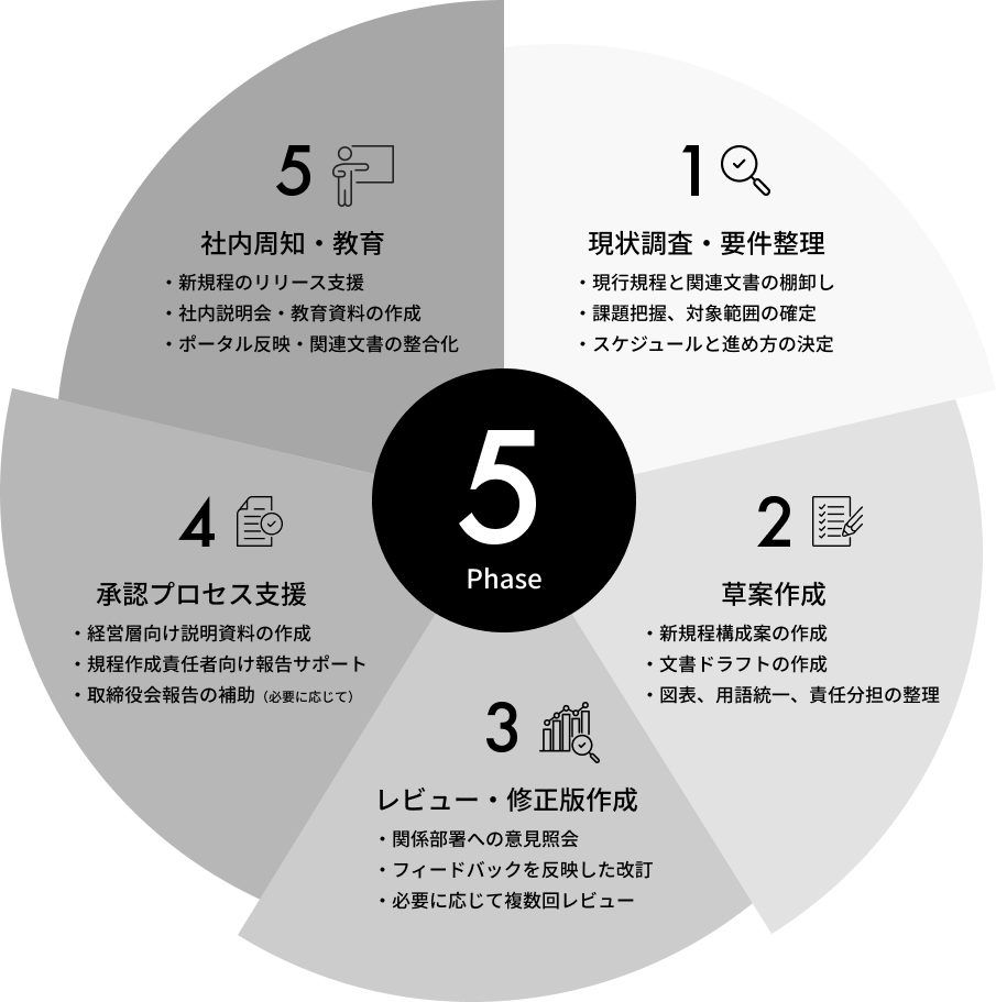 規程改訂の5フェーズ図解